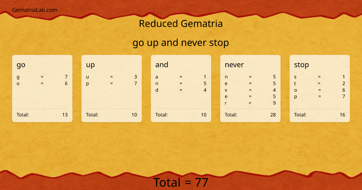 go up and never stop in reduced Gematria